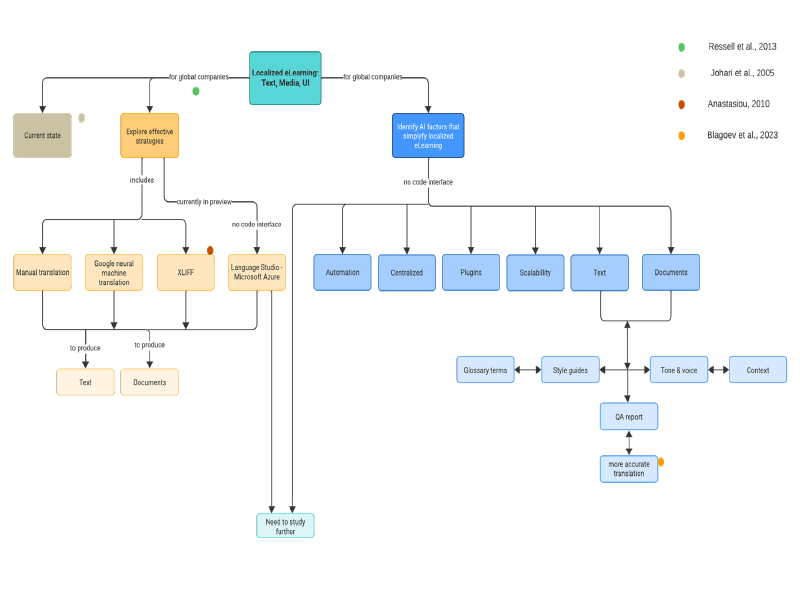 A flow chart of course modules.