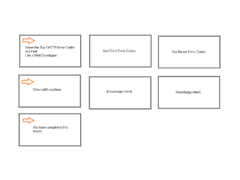 The storyboard for a microlearning course.