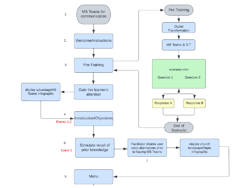 A flowchart of MS Teams, including the welcome, pre-training, and the main menu flow.