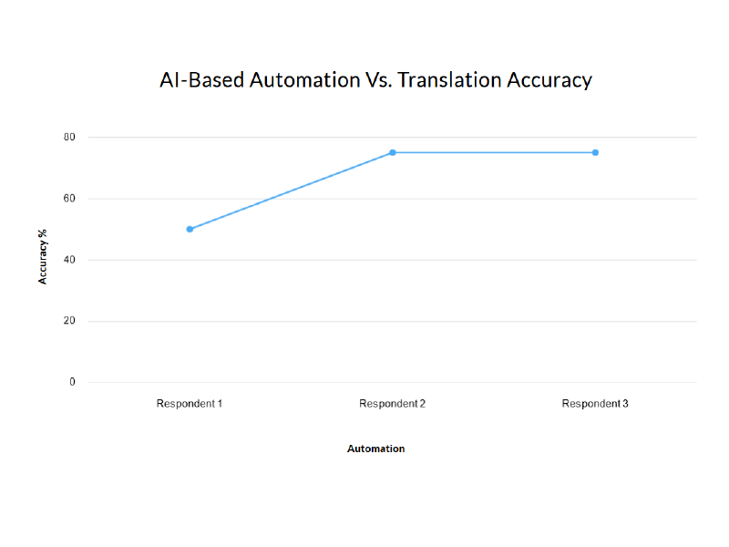 A line graph of AI-based translation versus accuracy.